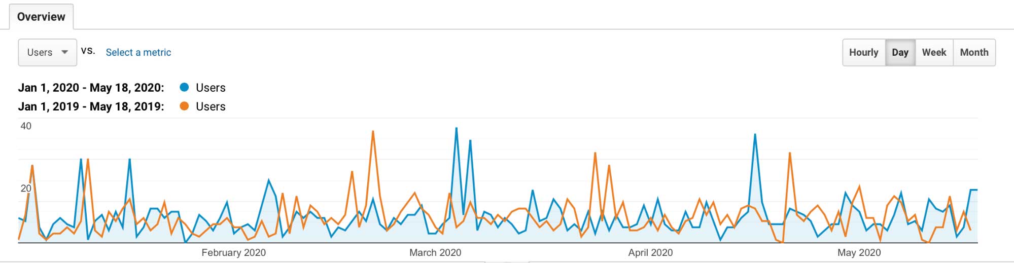 Google Analytics - Date Range Comparison image